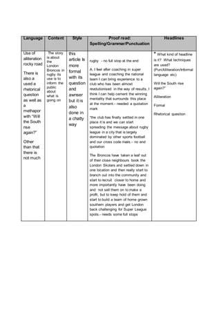 Language Content Style Proof read:
Spelling/Grammar/Punctuation
Headlines
Use of
alliteration
rocky road
There is
also a
used a
rhetorical
question
as well as
a
methapor
with Will
the South
rise
again?
Other
than that
there is
not much
The story
is about
the
London
Broncos in
rugby its
use is to
inform the
public
about
what is
going on
this
article Is
more
formal
with its
question
and
awnser
but it is
also
done in
a chatty
way
rugby - no full stop at the end
A. I feel after coaching in super
league and coaching the national
team I can bring experience to a
club who has been almost
revolutionised in the way of results, I
think I can help cement the winning
mentality that surrounds this place
at the moment.- needed a quotation
mark
the club has finally settled in one
place it is and we can start
spreading the message about rugby
league in a city that is largely
dominated by other sports football
and our cross code rivals.- no end
quotation
The Broncos have taken a leaf out
of their close neighbours book the
London Skolars and settled down in
one location and then really start to
branch out into the community and
start to recruit closer to home and
more importantly have been doing
and not sell them on to make a
profit, but to keep hold of them and
start to build a team of home grown
southern players and get London
back challenging for Super League
spots.- needs some full stops
* What kind of headline
is it? What techniques
are used?
(Pun/Alliteration/Informal
language etc)
Will the South rise
again?
Alliteration
Formal
Rhetorical question
 