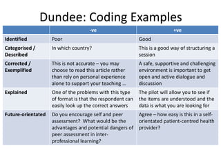 Dundee: Coding Examples 
-ve 
+ve 
Identified 
Poor 
Good 
Categorised / Described 
In which country? 
This is a good way of structuring a session 
Corrected / Exemplified 
This is not accurate – you may choose to read this article rather than rely on personal experience alone to support your teaching … 
A safe, supportive and challenging environment is important to get open and active dialogue and discussion 
Explained 
One of the problems with this type of format is that the respondent can easily look up the correct answers 
The pilot will allow you to see if the items are understood and the data is what you are looking for 
Future-orientated 
Do you encourage self and peer assessment? What would be the advantages and potential dangers of peer assessment in inter- professional learning? 
Agree – how easy is this in a self- orientated patient-centred health provider?  