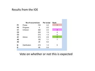 Vote on whether or not this is expected 
No of occurrences 
Per script 
Rank 
P1 
Praise 
725 
4.2 
1 
P2 
Progress 
4 
0.0 
C1 
Criticism 
382 
2.2 
3 
C2 
263 
1.5 
4 
C3 
215 
1.3 
5 
A1 
Advice 
474 
2.8 
2 
A2 
182 
1.1 
7 
A3 
28 
0.2 
Q 
Clarification 
215 
1.3 
5 
O 
66 
0.4 
Results from the IOE  