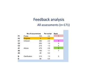 Feedback analysis All assessments (n=171) 
No of occurrences 
Per script 
Rank 
P1 
Praise 
725 
4.2 
1 
P2 
Progress 
4 
0.0 
C1 
Criticism 
382 
2.2 
3 
C2 
263 
1.5 
4 
C3 
215 
1.3 
5 
A1 
Advice 
474 
2.8 
2 
A2 
182 
1.1 
7 
A3 
28 
0.2 
Q 
Clarification 
215 
1.3 
5 
O 
66 
0.4 
 