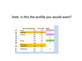 Vote: Is this the profile you would want? 
No of occurrences 
Per script 
Rank 
P1 
Praise 
725 
4.2 
1 
P2 
Progress 
4 
0.0 
C1 
Criticism 
382 
2.2 
3 
C2 
263 
1.5 
4 
C3 
215 
1.3 
5 
A1 
Advice 
474 
2.8 
2 
A2 
182 
1.1 
7 
A3 
For future assignments 
28 
0.2 
Q 
Clarification 
215 
1.3 
5 
O 
66 
0.4 
 