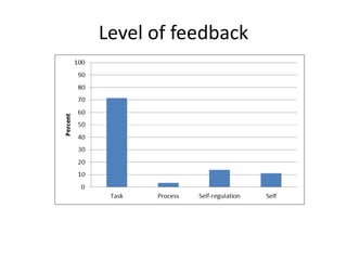 Level of feedback  