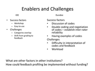 Enablers and Challenges 
•Success factors 
–Workshop 
–Easy to use 
•Challenges 
–Categories overlap 
–Shift from grading to feedback 
Success factors 
•Discussion of codes 
•Double coding and negotiation of codes – establish inter-rater reliability 
•Having examples of codes Challenges 
•Difficulty in interpretation of codes and feedback 
•Workload 
What are other factors in other institutions? 
How could feedback profiling be implemented without funding? 
IOE 
Dundee  