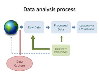 Data analysis process
Raw Data
Processed
Data
Data Analysis
& Visualization
Exploratory
Data Analysis
Data
Capture
 