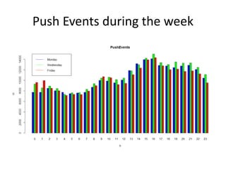 Push Events during the week
 