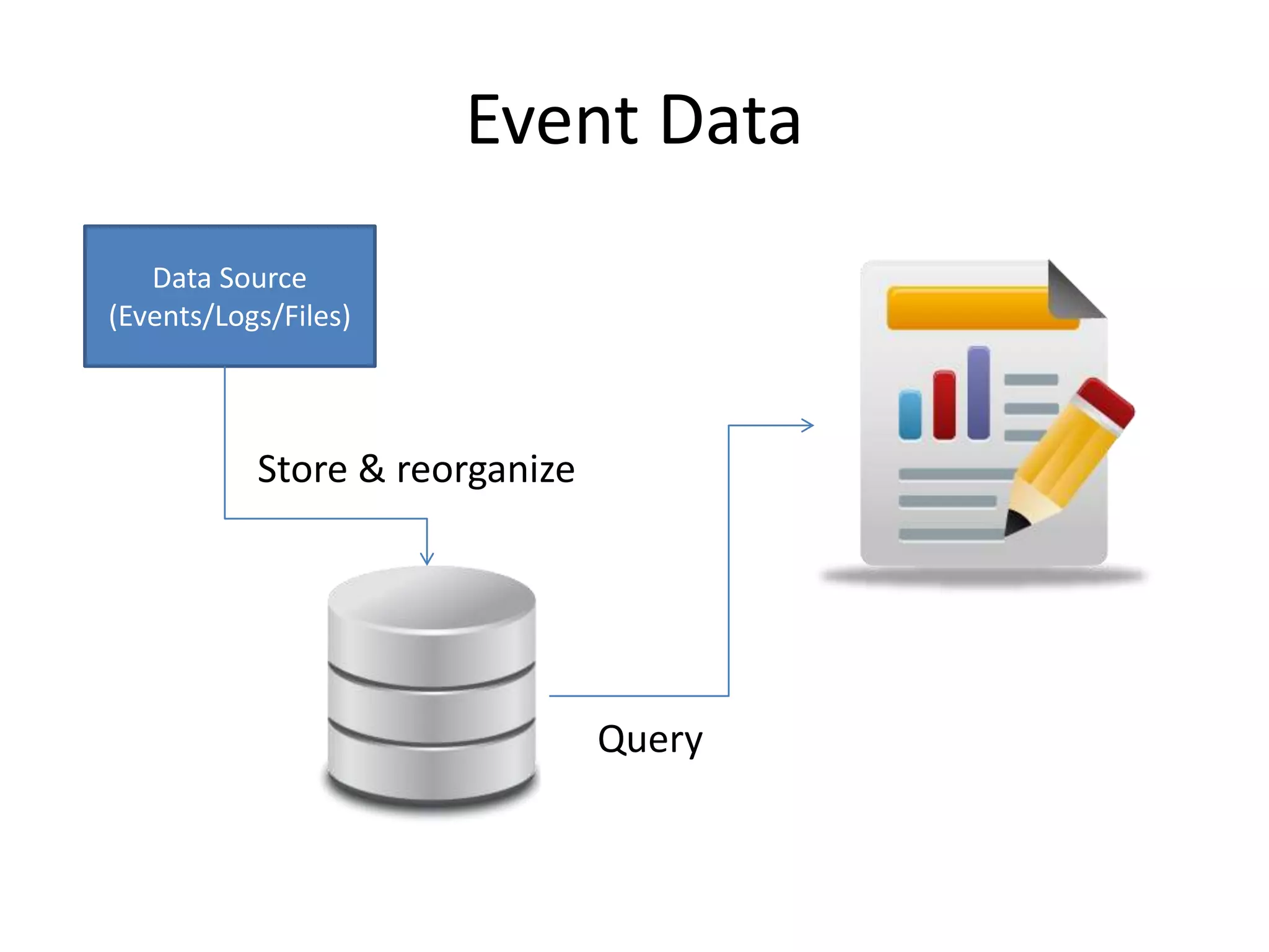Event Data
Data Source
(Events/Logs/Files)
Store & reorganize
Query
 