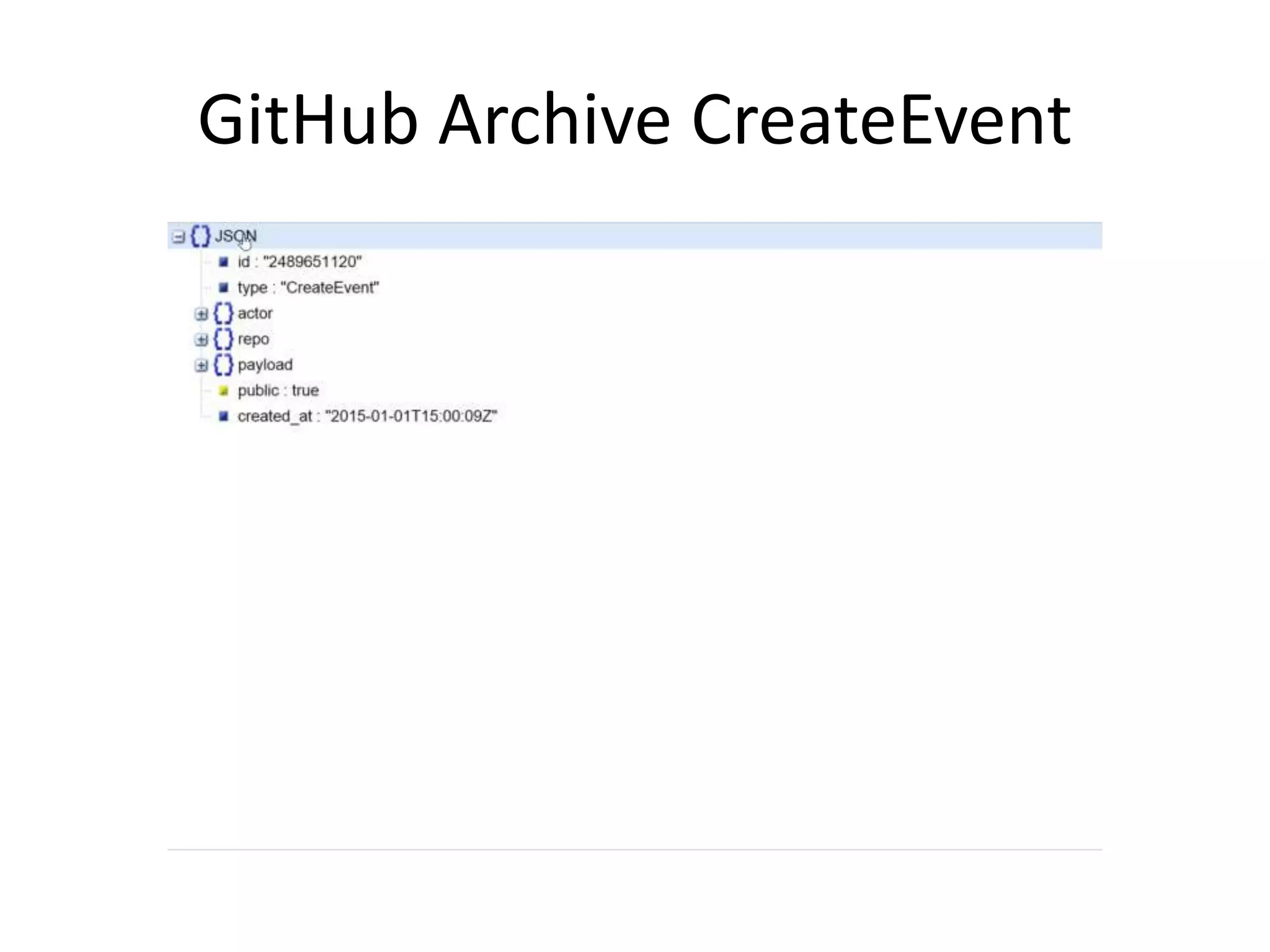 GitHub Archive CreateEvent
 