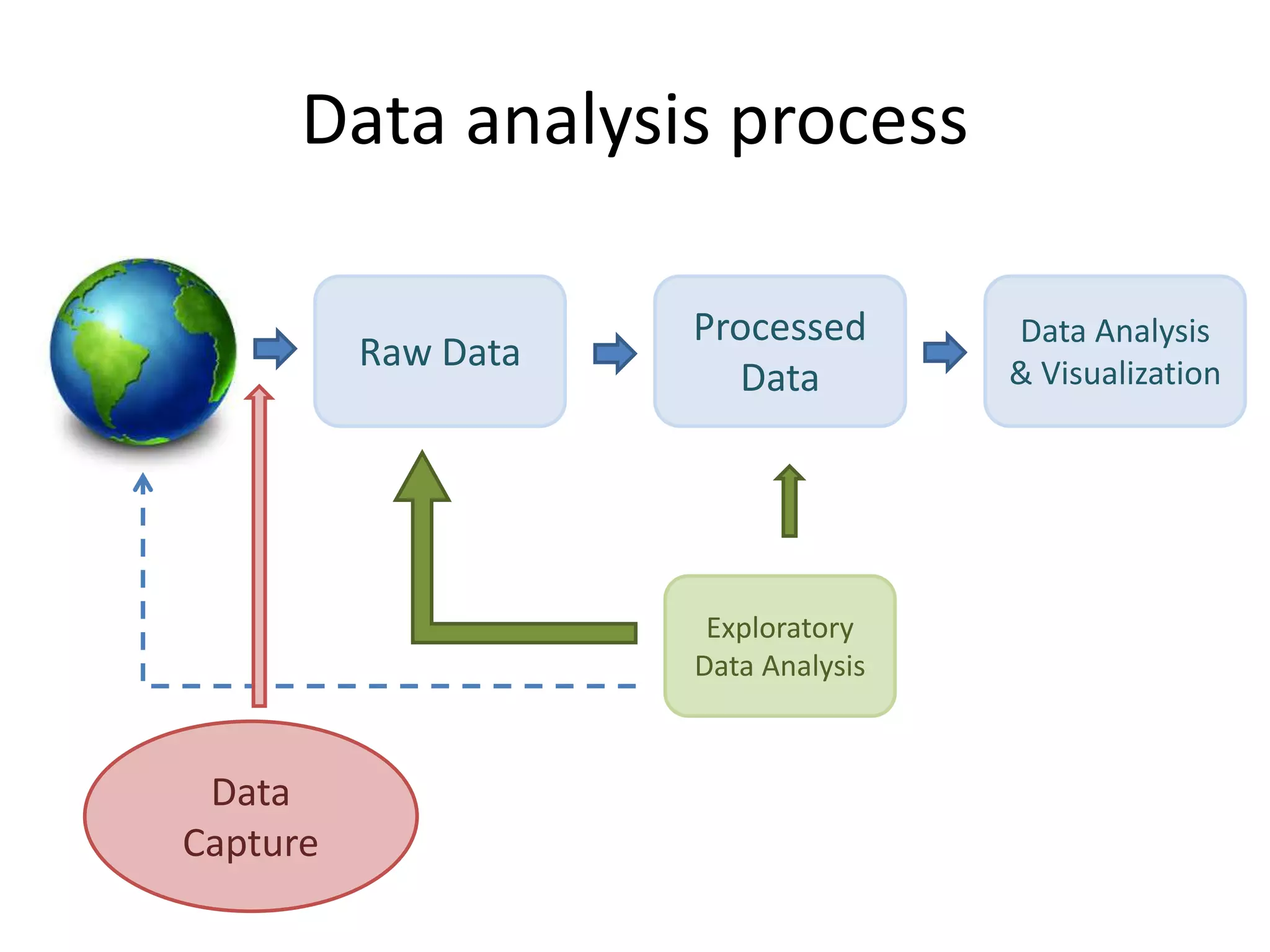 Data analysis process
Raw Data
Processed
Data
Data Analysis
& Visualization
Exploratory
Data Analysis
Data
Capture
 