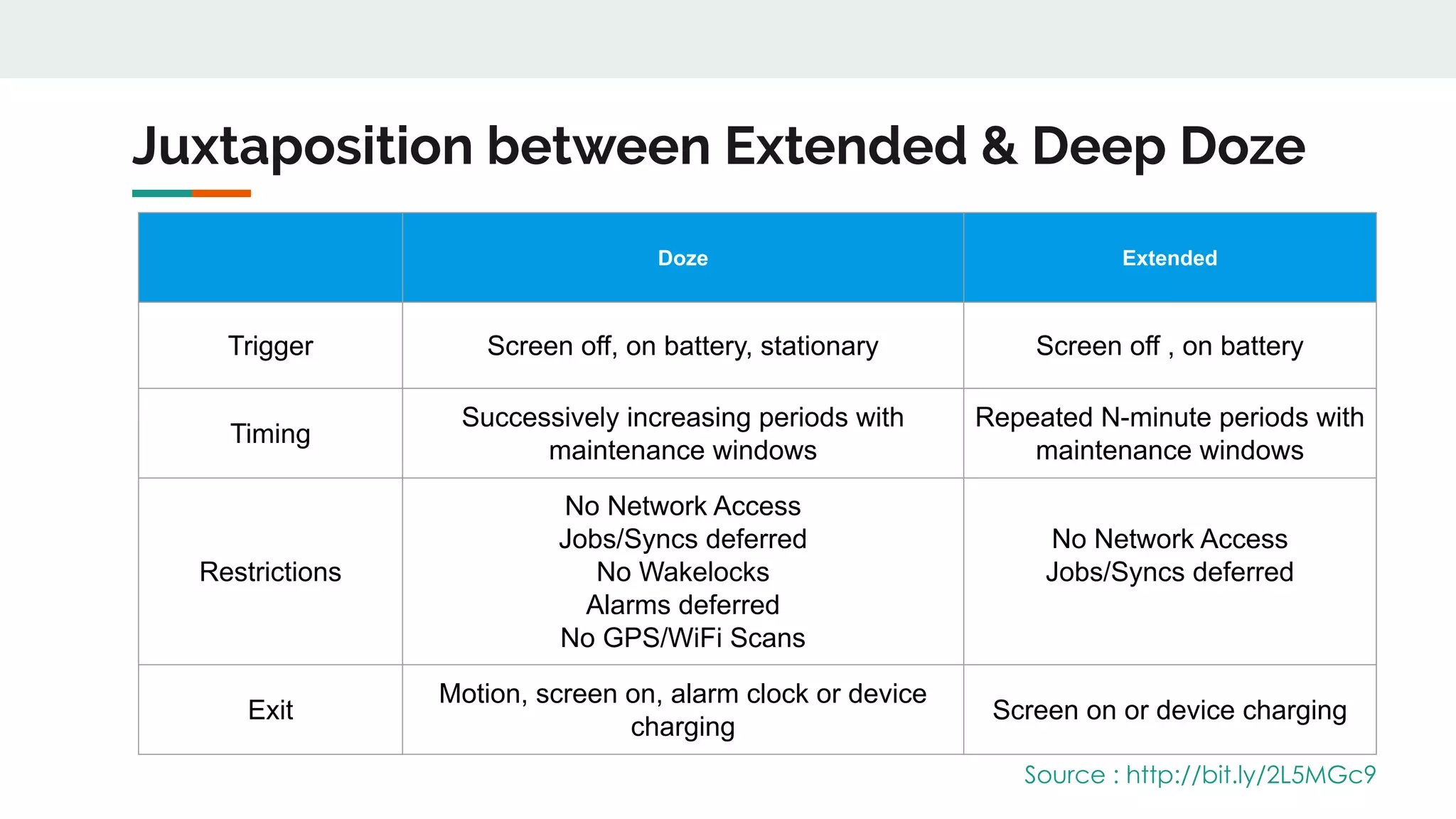 Juxtaposition between Extended & Deep Doze
Doze Extended
Trigger Screen off, on battery, stationary Screen off , on battery
Timing
Successively increasing periods with
maintenance windows
Repeated N-minute periods with
maintenance windows
Restrictions
No Network Access
Jobs/Syncs deferred
No Wakelocks
Alarms deferred
No GPS/WiFi Scans
No Network Access
Jobs/Syncs deferred
Exit
Motion, screen on, alarm clock or device
charging
Screen on or device charging
Source : http://bit.ly/2L5MGc9
 