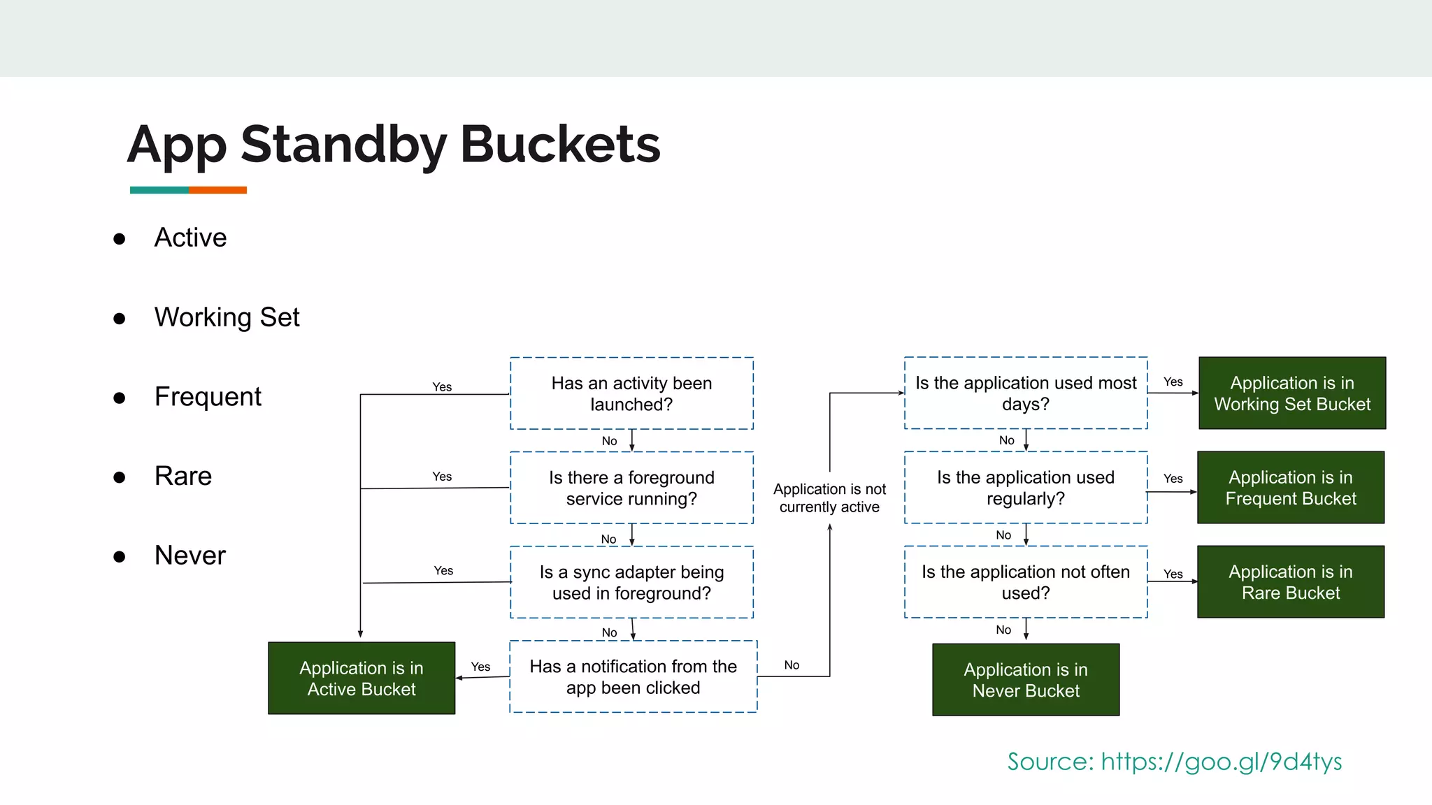 App Standby Buckets
● Active
● Working Set
● Frequent
● Rare
● Never
Source: https://goo.gl/9d4tys
Application is in
Active Bucket
Has a notification from the
app been clicked
Is a sync adapter being
used in foreground?
Is there a foreground
service running?
Has an activity been
launched?
Is the application not often
used?
Is the application used
regularly?
Is the application used most
days?
Application is in
Never Bucket
Application is in
Working Set Bucket
Application is in
Frequent Bucket
Application is in
Rare Bucket
Yes
Yes
Yes
Yes
Yes
Yes
Yes
No
No
No
Application is not
currently active
No
No
No
No
 