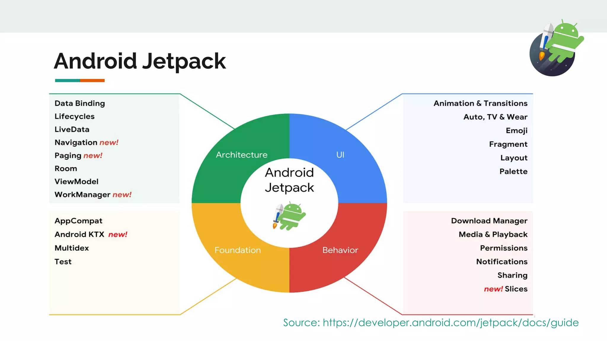 Android Jetpack
Source: https://developer.android.com/jetpack/docs/guide
 
