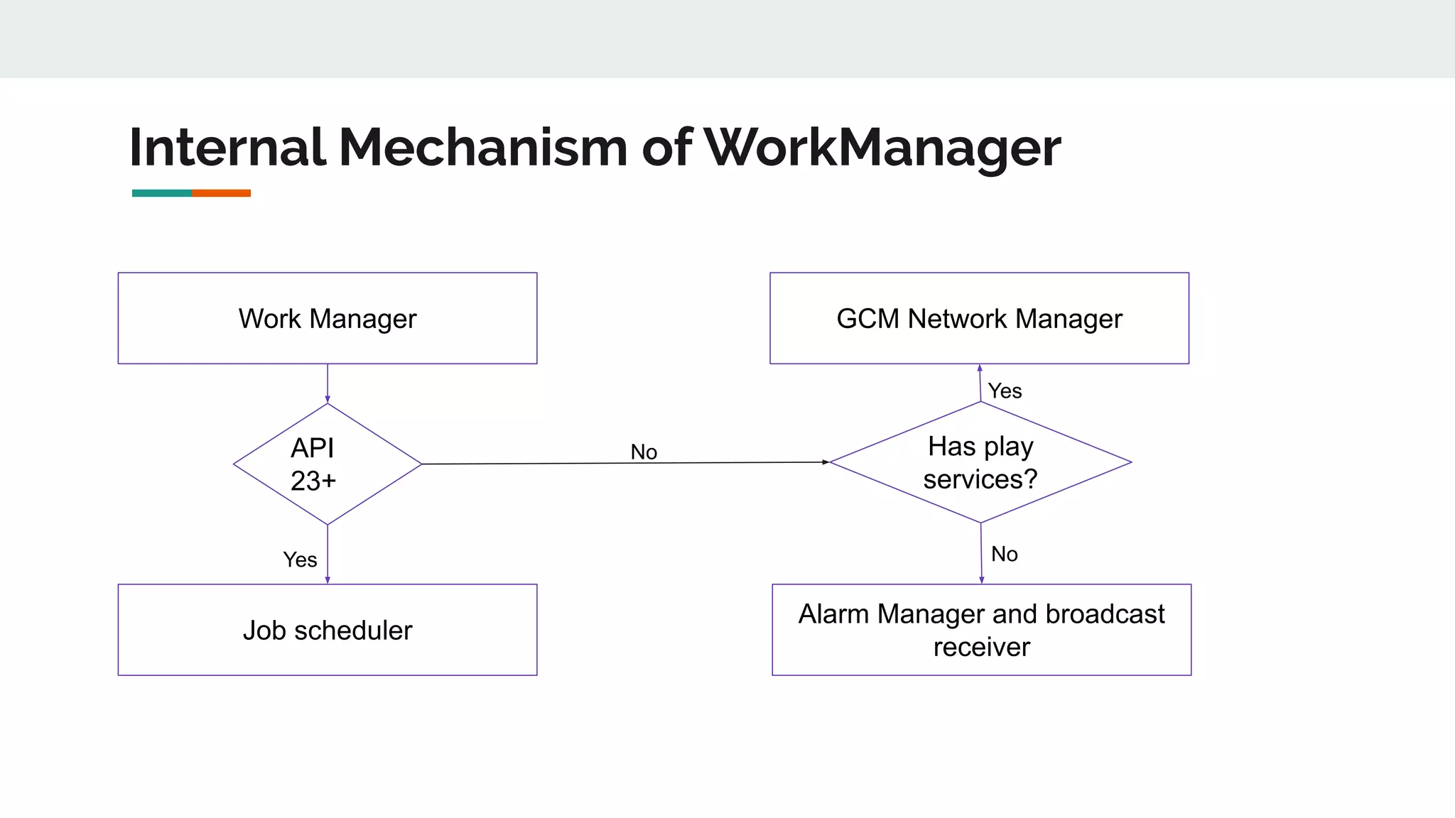 Internal Mechanism of WorkManager
Work Manager
API
23+
Job scheduler
Has play
services?
Alarm Manager and broadcast
receiver
GCM Network Manager
Yes
Yes
No
No
 