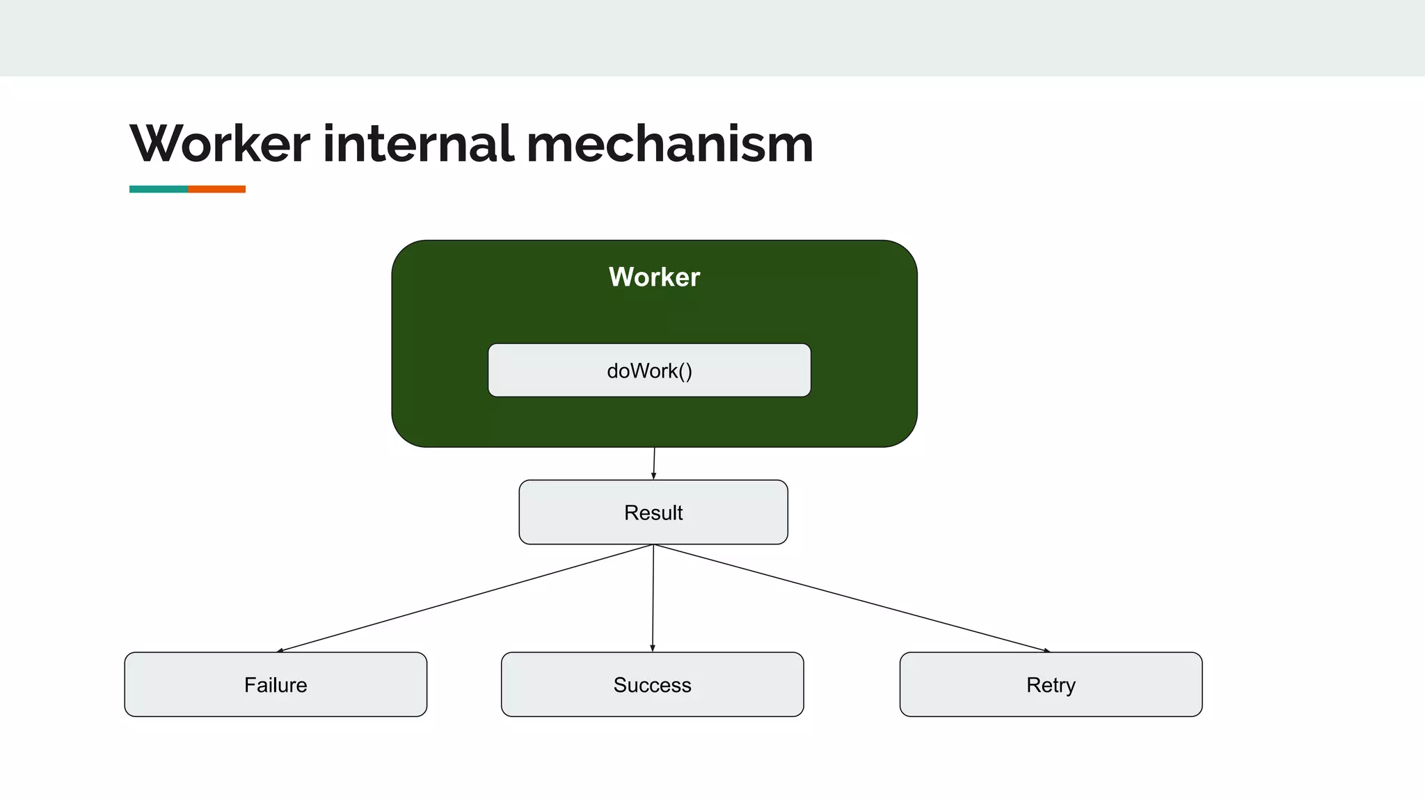 Worker internal mechanism
Worker
doWork()
Result
Failure Success Retry
 