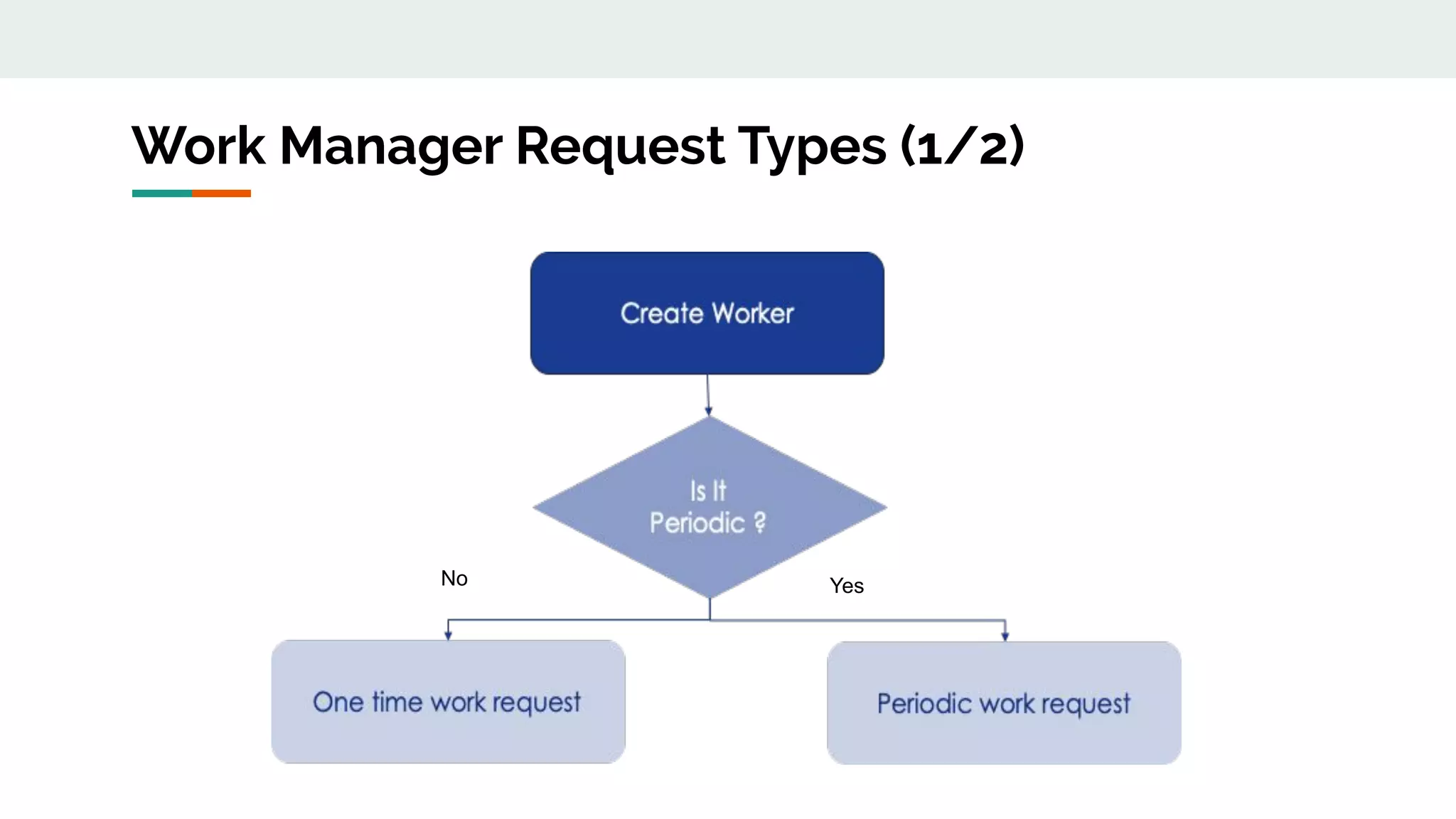 Work Manager Request Types (1/2)
YesNo
 