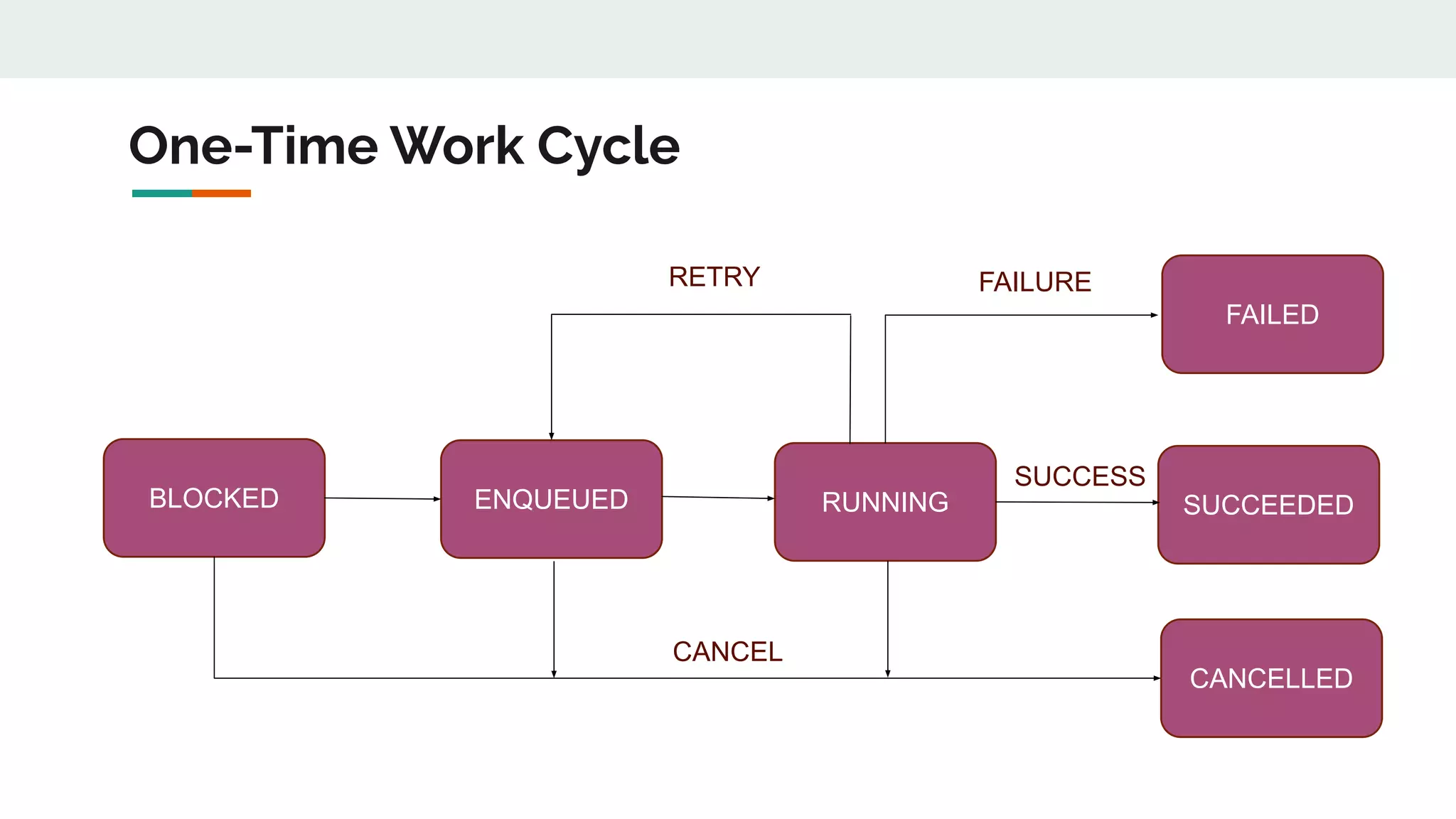 One-Time Work Cycle
BLOCKED ENQUEUED RUNNING SUCCEEDED
CANCELLED
FAILED
RETRY
CANCEL
FAILURE
SUCCESS
 