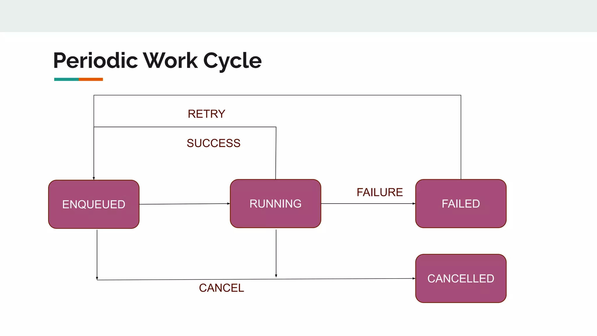 Periodic Work Cycle
ENQUEUED RUNNING
CANCELLED
FAILED
RETRY
CANCEL
SUCCESS
FAILURE
 