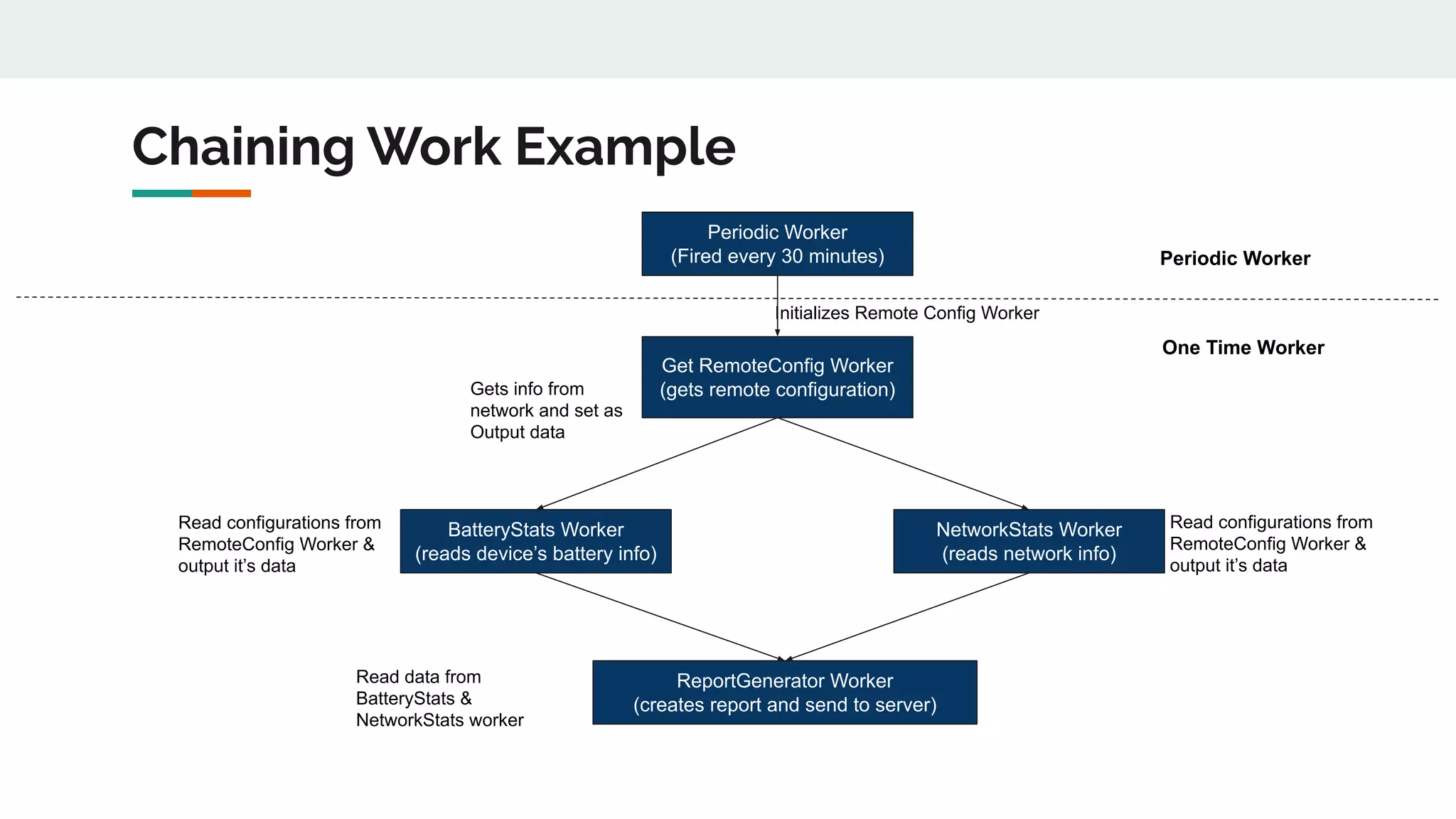 Chaining Work Example
Periodic Worker
(Fired every 30 minutes)
Get RemoteConfig Worker
(gets remote configuration)
BatteryStats Worker
(reads device’s battery info)
NetworkStats Worker
(reads network info)
ReportGenerator Worker
(creates report and send to server)
Initializes Remote Config Worker
Gets info from
network and set as
Output data
Read configurations from
RemoteConfig Worker &
output it’s data
Read data from
BatteryStats &
NetworkStats worker
Read configurations from
RemoteConfig Worker &
output it’s data
One Time Worker
Periodic Worker
 