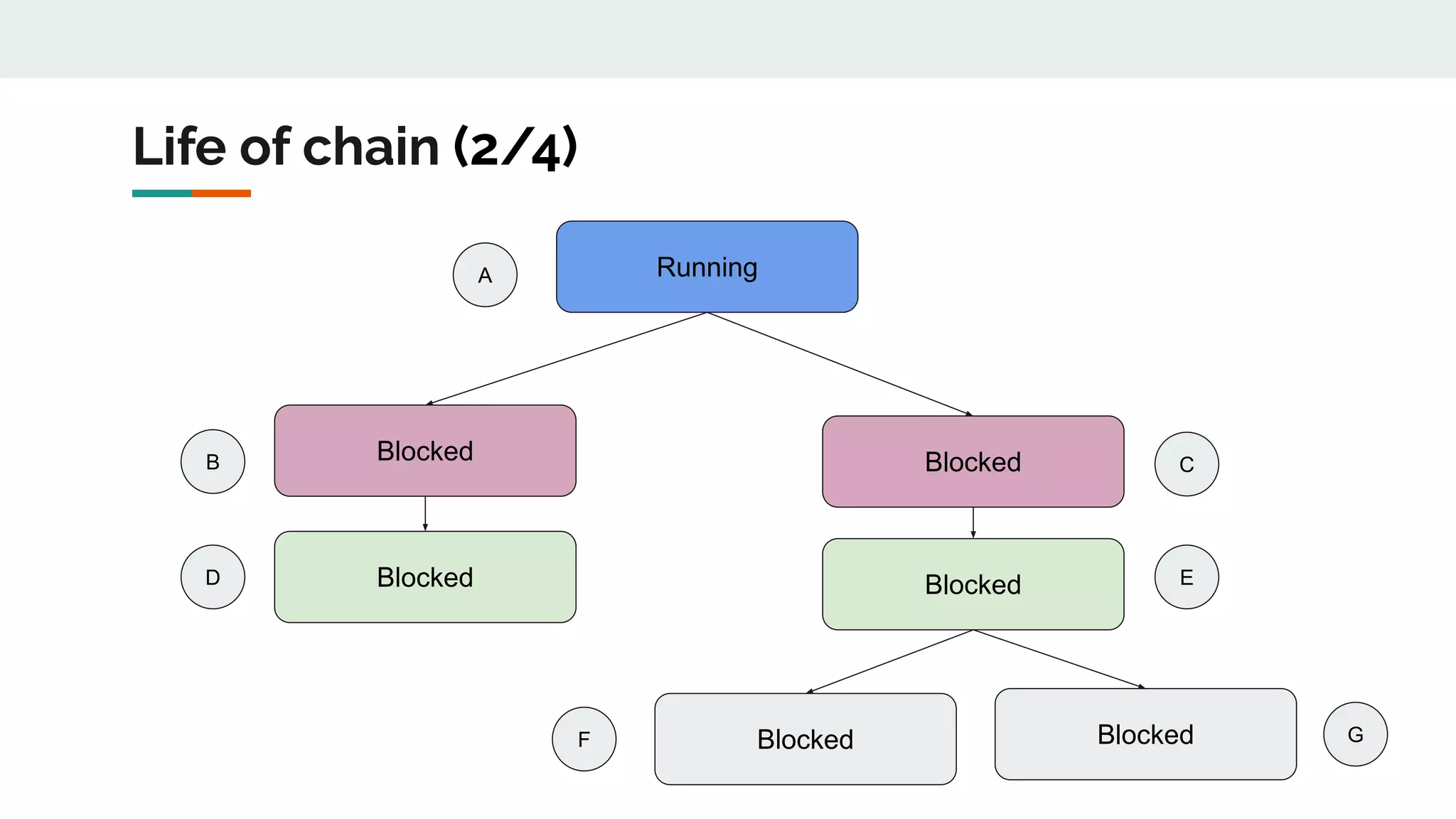 Life of chain (2/4)
Running
Blocked Blocked
Blocked Blocked
Blocked Blocked
A
B
D
F G
E
C
 