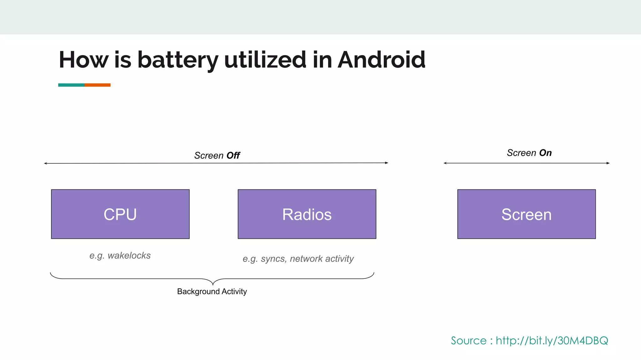 How is battery utilized in Android
Screen Off Screen On
CPU Radios Screen
e.g. wakelocks e.g. syncs, network activity
Background Activity
Source : http://bit.ly/30M4DBQ
 