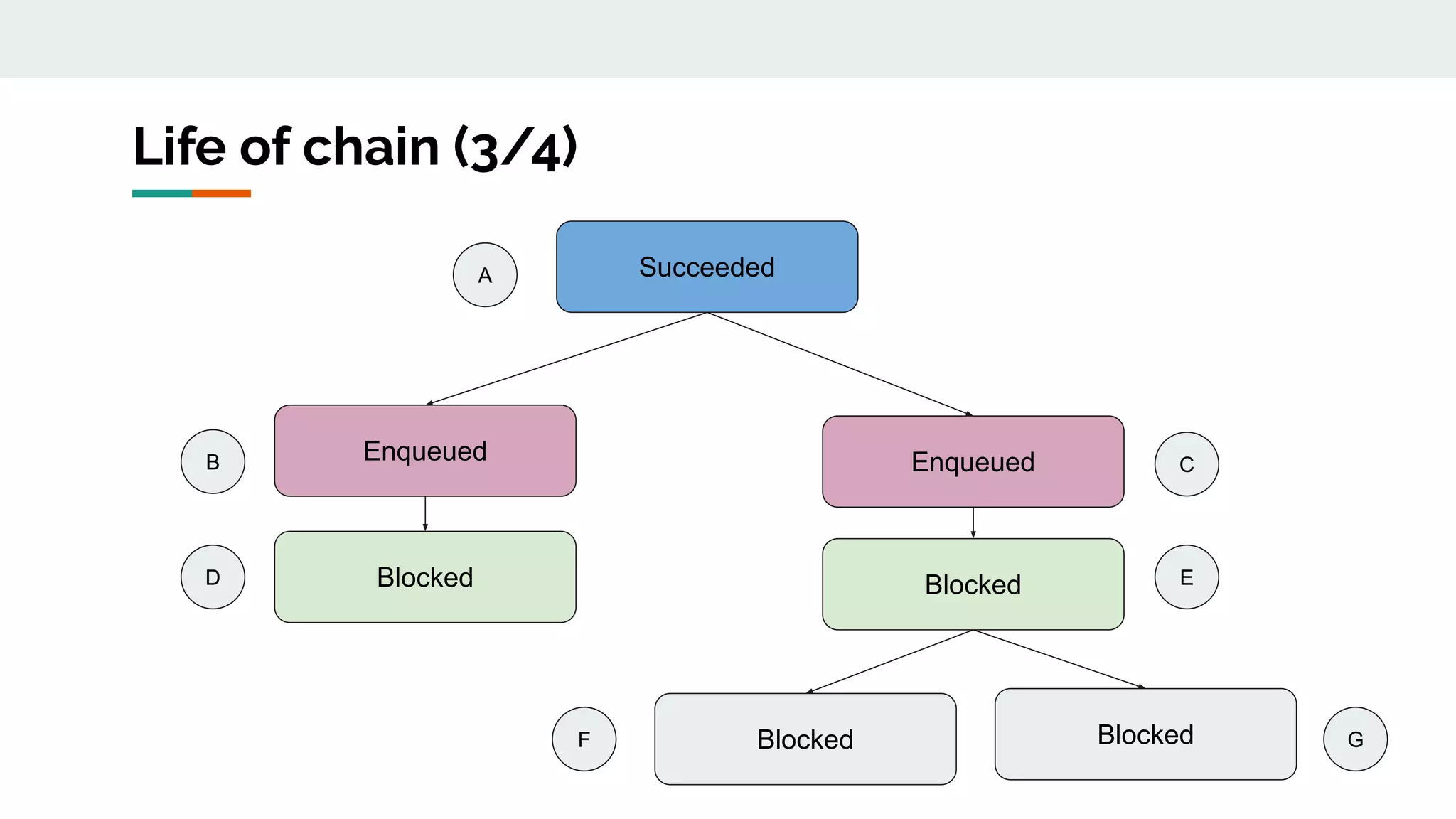 Life of chain (3/4)
Succeeded
Enqueued Enqueued
Blocked Blocked
Blocked Blocked
A
B
D
F G
E
C
 