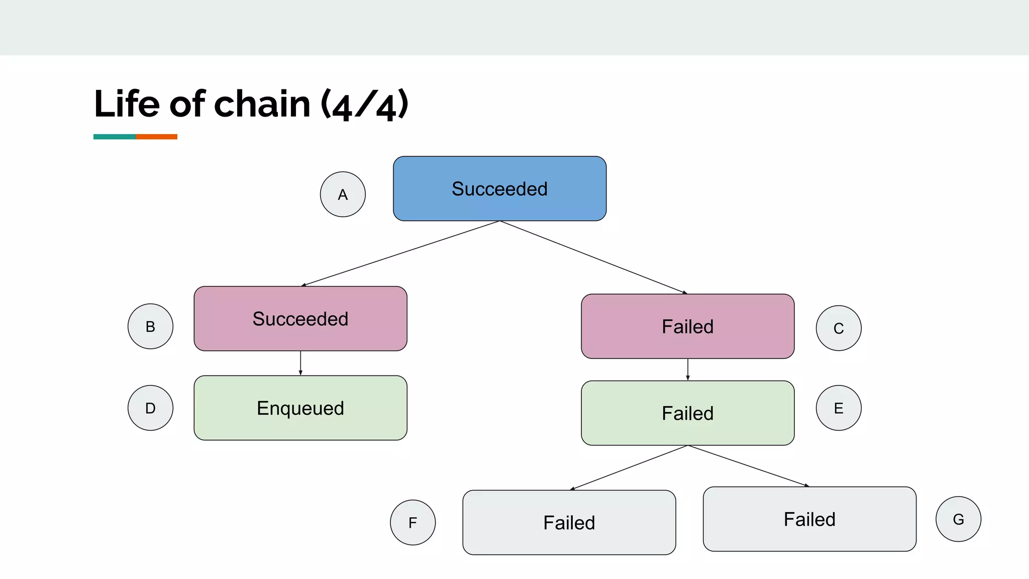 Life of chain (4/4)
Succeeded
Succeeded Failed
Enqueued Failed
Failed Failed
A
B
D
F G
E
C
 