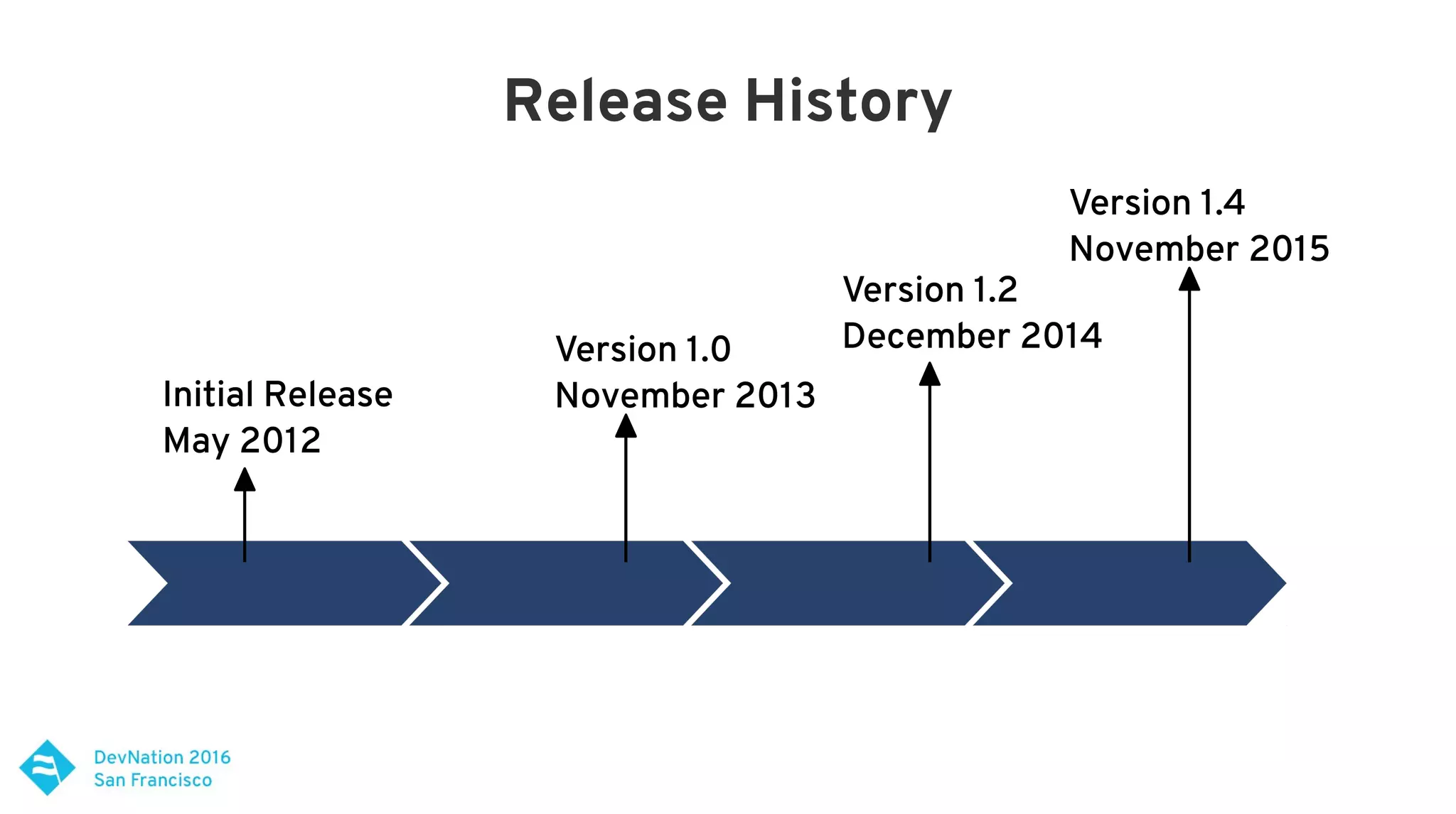 Release History
Initial Release
May 2012
Version 1.0
November 2013
Version 1.2
December 2014
Version 1.4
November 2015
 