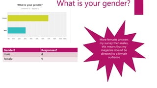 What is your gender?
Gender? Responses?
male 4
female 9
More females answers
my survey then males,
this means that my
magazine should be
directed to a female
audience
 