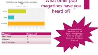 What other pop
magazines have you
heard of?
Magazine? Responses?
We <3 pop 6
billboard 2
Top of the tops 12
Most people had
heard of top of the
pops so I'm going to
make my magazine
look more like top of
the tops
 