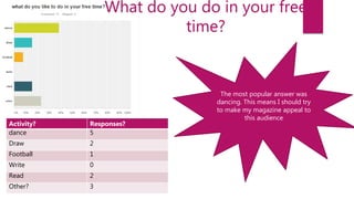 What do you do in your free
time?
Activity? Responses?
dance 5
Draw 2
Football 1
Write 0
Read 2
Other? 3
The most popular answer was
dancing. This means I should try
to make my magazine appeal to
this audience
 