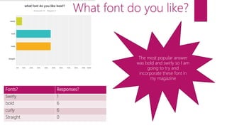 Fonts? Responses?
Swirly 1
bold 6
curly 6
Straight 0
The most popular answer
was bold and swirly so I am
going to try and
incorporate these font in
my magazine
What font do you like?
 
