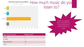 How much music? Responsive?
none 1
A little 1
Fair amount 10
a lot 1
How much music do you
listen to?
Most the people
who answered my
survey listened to
a fair amount of
music
 