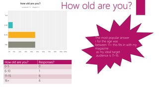 How old are you? Responses?
0-5 0
6-10 1
11-15 6
16+ 6
The most popular answer
r for the age was
between 11+ this fits in with my
magazine
as my ideal target
audience is 11-16.
How old are you?
 