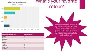 What’s your favorite
colour?
The most common answer in
my survey was pink. The next
most popular colour was
purple so the main colour in
my magazine are going to be
pink and purpleFavourite colour? Responses?
pink 6
purple 4
blue 1
yellow 0
Other? 2
 