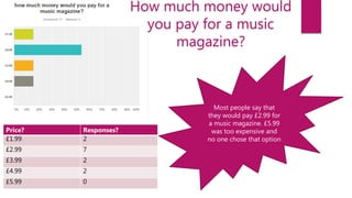 How much money would
you pay for a music
magazine?
Most people say that
they would pay £2.99 for
a music magazine. £5.99
was too expensive and
no one chose that option
Price? Responses?
£1.99 2
£2.99 7
£3.99 2
£4.99 2
£5.99 0
 