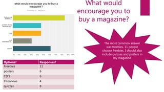 What would
encourage you to
buy a magazine?
Options? Responses?
Freebies 11
posters 6
CD’S 6
Interviews 4
quizzes 8
The most common answer
was freebies, 11 people
choose freebies. I should also
include quizzes and posters in
my magazine
 