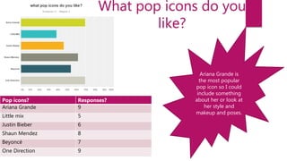 What pop icons do you
like?
Pop icons? Responses?
Ariana Grande 9
Little mix 5
Justin Bieber 6
Shaun Mendez 8
Beyoncé 7
One Direction 9
Ariana Grande is
the most popular
pop icon so I could
include something
about her or look at
her style and
makeup and poses.
 