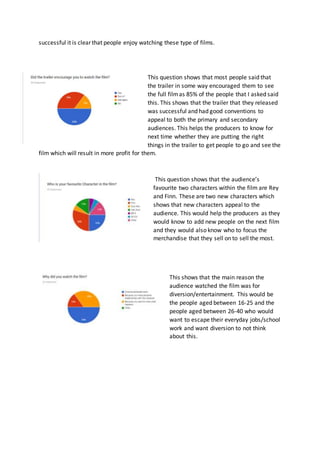 successful it is clear that people enjoy watching these type of films.
This question shows that most people said that
the trailer in some way encouraged them to see
the full filmas 85% of the people that I asked said
this. This shows that the trailer that they released
was successful and had good conventions to
appeal to both the primary and secondary
audiences. This helps the producers to know for
next time whether they are putting the right
things in the trailer to get people to go and see the
film which will result in more profit for them.
This question shows that the audience’s
favourite two characters within the film are Rey
and Finn. These are two new characters which
shows that new characters appeal to the
audience. This would help the producers as they
would know to add new people on the next film
and they would also know who to focus the
merchandise that they sell on to sell the most.
This shows that the main reason the
audience watched the film was for
diversion/entertainment. This would be
the people aged between 16-25 and the
people aged between 26-40 who would
want to escape their everyday jobs/school
work and want diversion to not think
about this.
 
