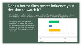 Does a horror films poster influence your
decision to watch it?
• We asked this to see how much of an impact our horror film poster would have on our audience
and whether or not they would base their decision of watching the film off the poster or not.
The majority chose the option of
sometimes. This means that a horror
film poster does play a role in whether
they want to watch the film or not but
sometimes it doesn’t play that much of
a large role.
 