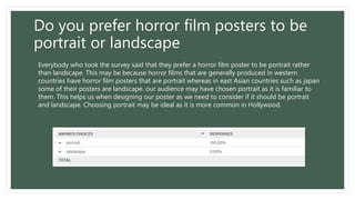 Do you prefer horror film posters to be
portrait or landscape
Everybody who took the survey said that they prefer a horror film poster to be portrait rather
than landscape. This may be because horror films that are generally produced in western
countries have horror film posters that are portrait whereas in east Asian countries such as japan
some of their posters are landscape. our audience may have chosen portrait as it is familiar to
them. This helps us when designing our poster as we need to consider if it should be portrait
and landscape. Choosing portrait may be ideal as it is more common in Hollywood.
 