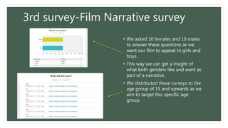 3rd survey-Film Narrative survey
• We asked 10 females and 10 males
to answer these questions as we
want our film to appeal to girls and
boys .
• This way we can get a insight of
what both genders like and want as
part of a narrative.
• We distributed these surveys to the
age group of 15 and upwards as we
aim to target this specific age
group.
 