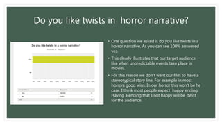 • One question we asked is do you like twists in a
horror narrative. As you can see 100% answered
yes.
• This clearly illustrates that our target audience
like when unpredictable events take place in
movies.
• For this reason we don’t want our film to have a
stereotypical story line. For example in most
horrors good wins. In our horror this won’t be he
case. I think most people expect happy ending.
Having a ending that’s not happy will be twist
for the audience.
Do you like twists in horror narrative?
 