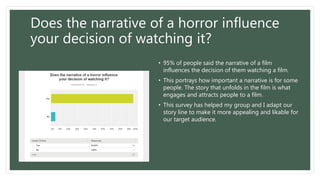Does the narrative of a horror influence
your decision of watching it?
• 95% of people said the narrative of a film
influences the decision of them watching a film.
• This portrays how important a narrative is for some
people. The story that unfolds in the film is what
engages and attracts people to a film.
• This survey has helped my group and I adapt our
story line to make it more appealing and likable for
our target audience.
 