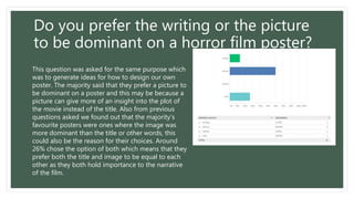 Do you prefer the writing or the picture
to be dominant on a horror film poster?
This question was asked for the same purpose which
was to generate ideas for how to design our own
poster. The majority said that they prefer a picture to
be dominant on a poster and this may be because a
picture can give more of an insight into the plot of
the movie instead of the title. Also from previous
questions asked we found out that the majority's
favourite posters were ones where the image was
more dominant than the title or other words, this
could also be the reason for their choices. Around
26% chose the option of both which means that they
prefer both the title and image to be equal to each
other as they both hold importance to the narrative
of the film.
 