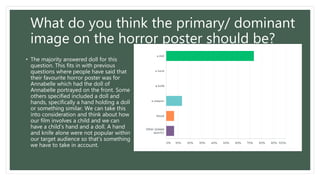 What do you think the primary/ dominant
image on the horror poster should be?
• The majority answered doll for this
question. This fits in with previous
questions where people have said that
their favourite horror poster was for
Annabelle which had the doll of
Annabelle portrayed on the front. Some
others specified included a doll and
hands, specifically a hand holding a doll
or something similar. We can take this
into consideration and think about how
our film involves a child and we can
have a child's hand and a doll. A hand
and knife alone were not popular within
our target audience so that’s something
we have to take in account.
 
