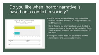 Do you like when horror narrative is
based on a conflict in society?
• 80% of people answered saying they like when a
horror is based on a conflict in society whereas 20%
said they don’t.
• Using this and our pitch feedback we’ve decided to
focus on the issue of female genital mutilation (fgm).
This is a serious issue and happens in some parts of
the world.
• Basing our film on a real life issue makes the film
more realistic and appealing to viewers.
 