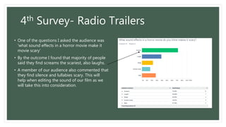 4th Survey- Radio Trailers
• One of the questions I asked the audience was
‘what sound effects in a horror movie make it
movie scary’
• By the outcome I found that majority of people
said they find screams the scariest, also laughs.
• A member of our audience also commented that
they find silence and lullabies scary. This will
help when editing the sound of our film as we
will take this into consideration.
 