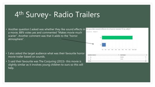4th Survey- Radio Trailers
• Another question I asked was whether they like sound effects in
a movie, 88% votes yes and commented “Makes movie much
scarier”. Another comment was that it adds to the “horror
atmosphere”.
• I also asked the target audience what was their favourite horror
movie trailer based on sounds.
• 5 said their favourite was The Conjuring (2013)- this movie is
slightly similar as it involves young children to ours so this will
help.
 