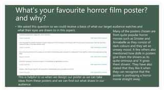 What's your favourite horror film poster?
and why?
• We asked this question so we could receive a basis of what our target audience watches and
what their eyes are drawn to in this aspect. Many of the posters chosen are
from quite popular horror
movies such as Sinister and
Annabelle as they consist of
dark colours and they set an
uneasy mood. A few others also
mentioned how dolls in posters
give them the shivers as its
quite ominous and ‘it gives
them shivers’. They have also
stated that they like it when
they can recognise that the
poster is portraying a horror
movie straight away.
This is helpful to us when we design our poster as we can take
ideas from these posters and we can find out what draws in our
audience.
 