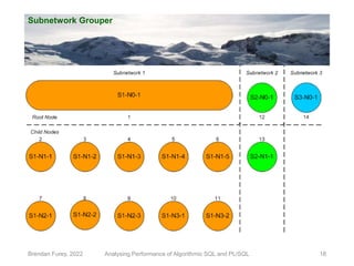 Subnetwork Grouper
Brendan Furey, 2022 Analysing Performance of Algorithmic SQL and PL/SQL 18
 