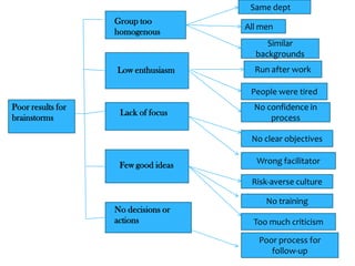 Similar
backgrounds
Run after work
People were tired
No confidence in
process
No clear objectives
Wrong facilitator
No training
Too much criticism
Poor results for
brainstorms
Group too
homogenous
Low enthusiasm
Lack of focus
Few good ideas
No decisions or
actions
Same dept
All men
Risk-averse culture
Poor process for
follow-up
 